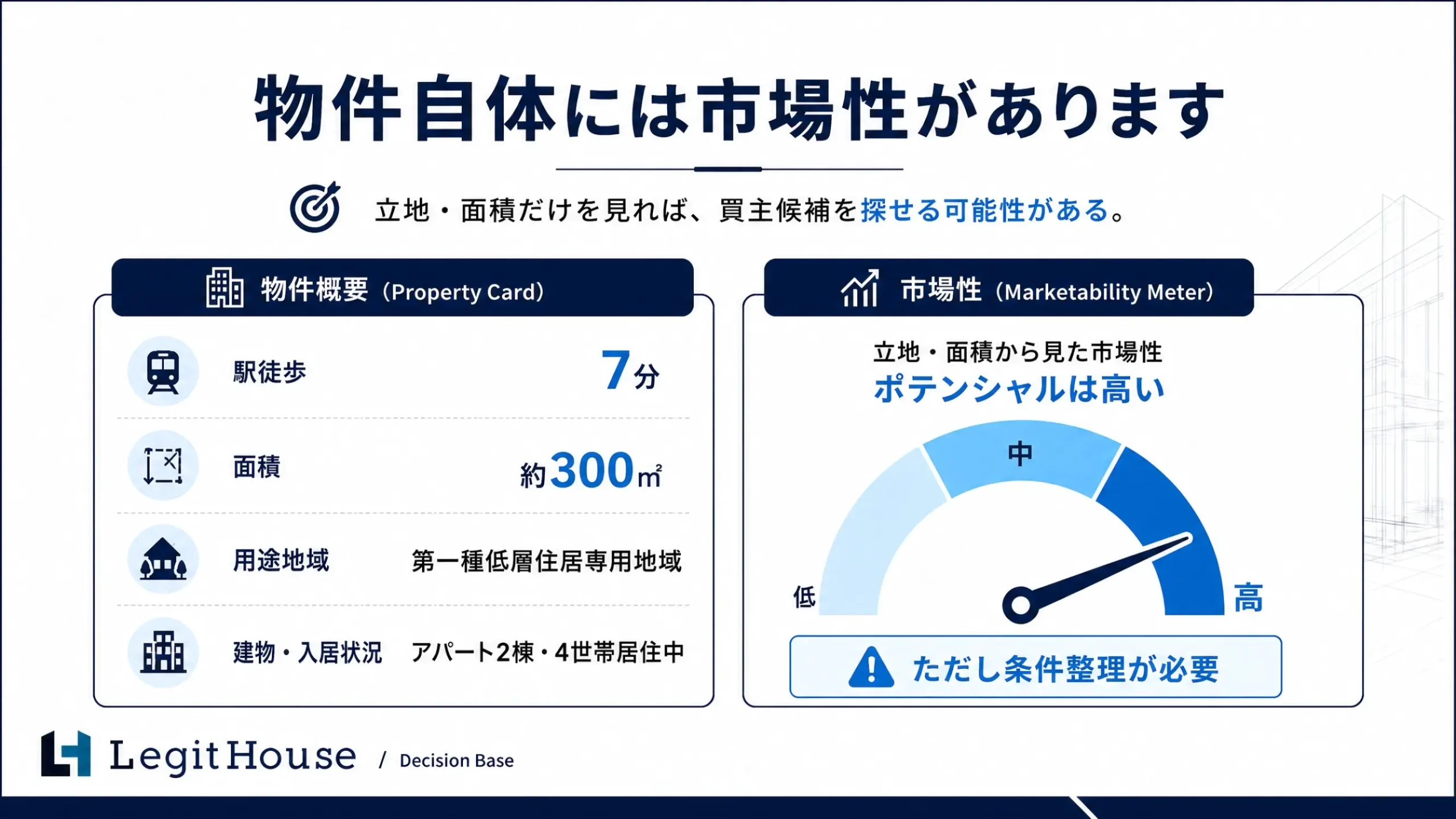 Decision Base 事例紹介スライド 3：物件自体には市場性があります