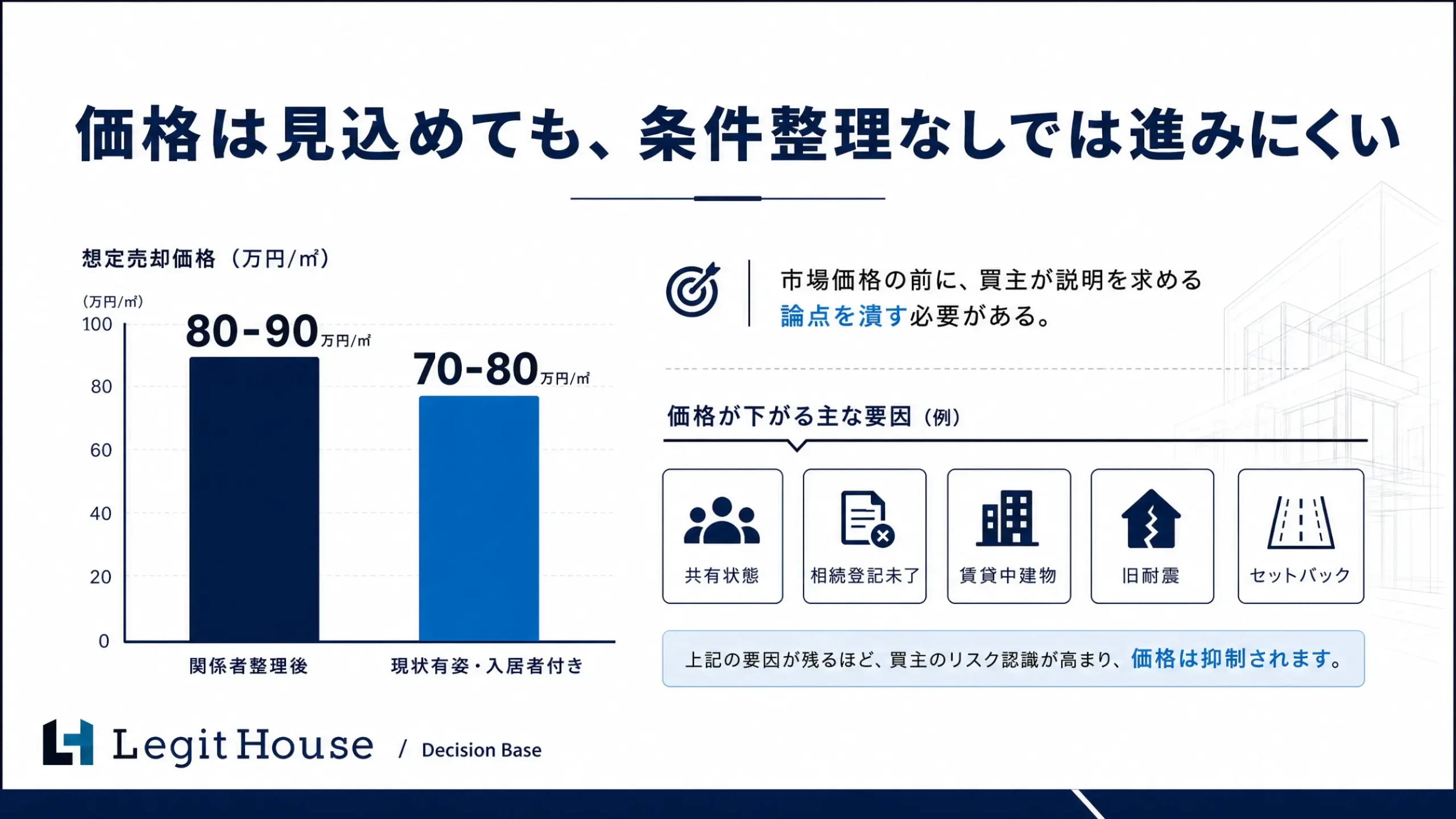 Decision Base 事例紹介スライド 6：価格は見込めても、条件整理なしでは進みにくい