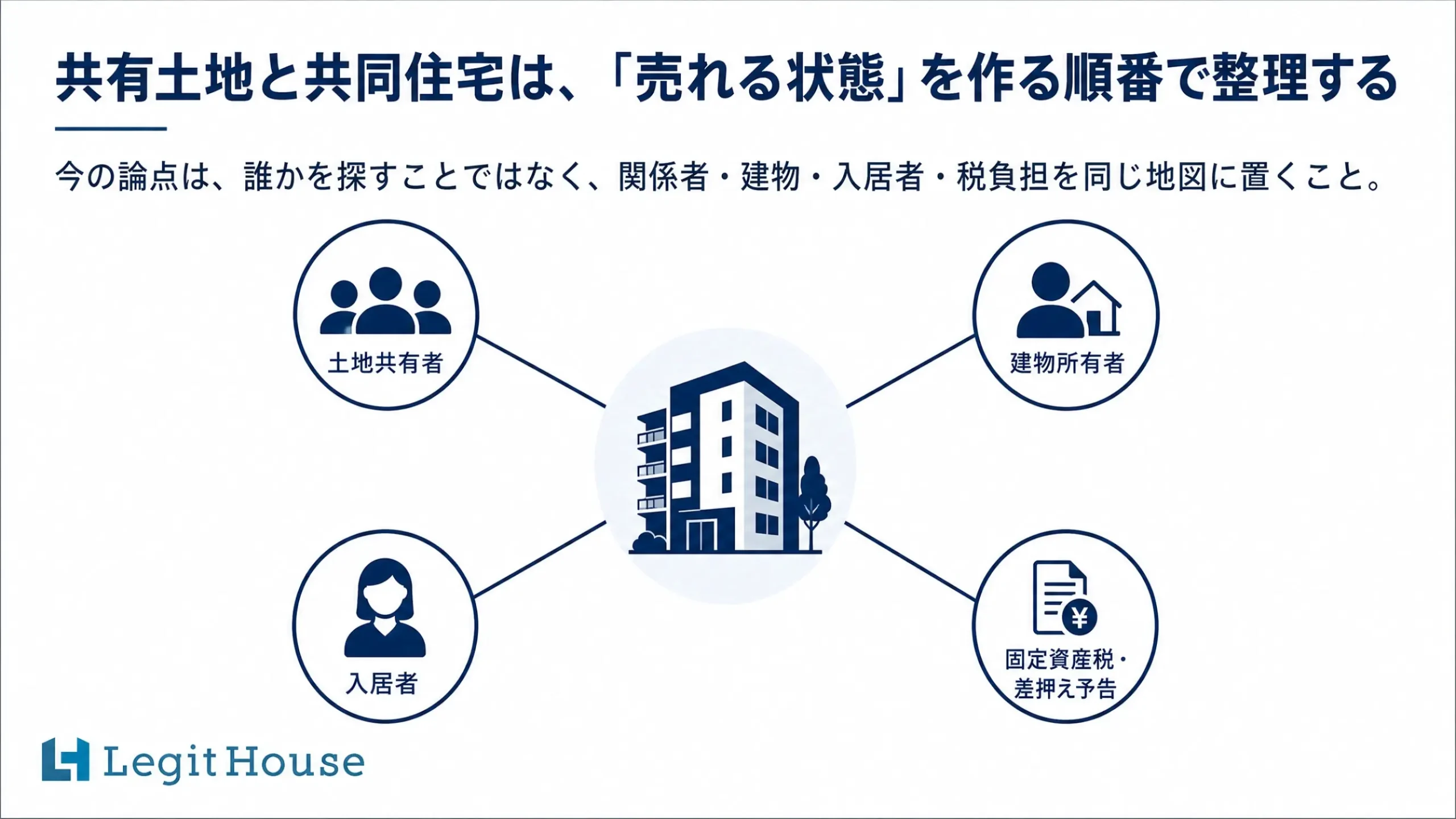 連絡が取れるようになっても、問題の整理はここから始まる 東京都中野区 共有土地・共同住宅