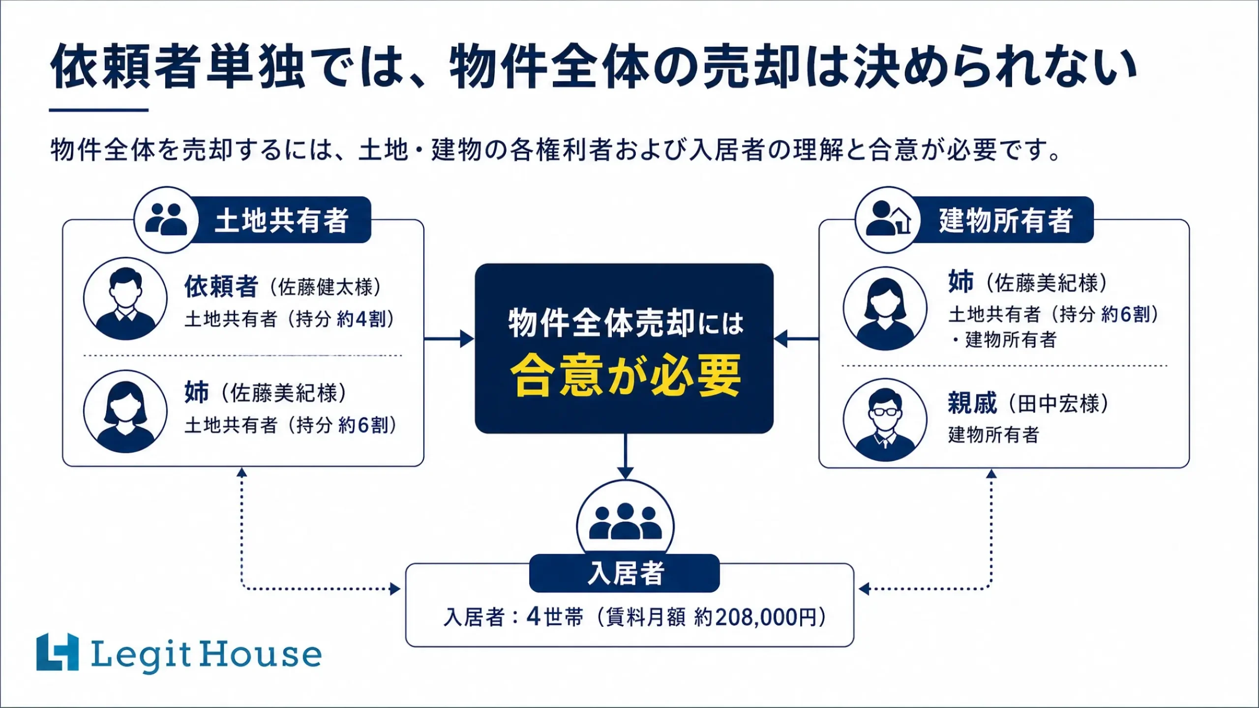 依頼者単独では物件全体の売却は決められない。土地共有者・建物所有者・入居者の合意が必要