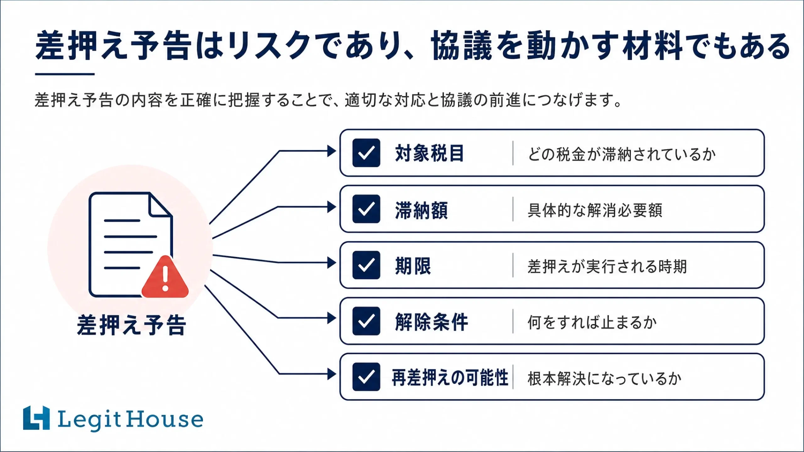差押え予告はリスクであり、協議を動かす材料でもある。対象税目・滞納額・期限・解除条件・再差押えの可能性を確認する