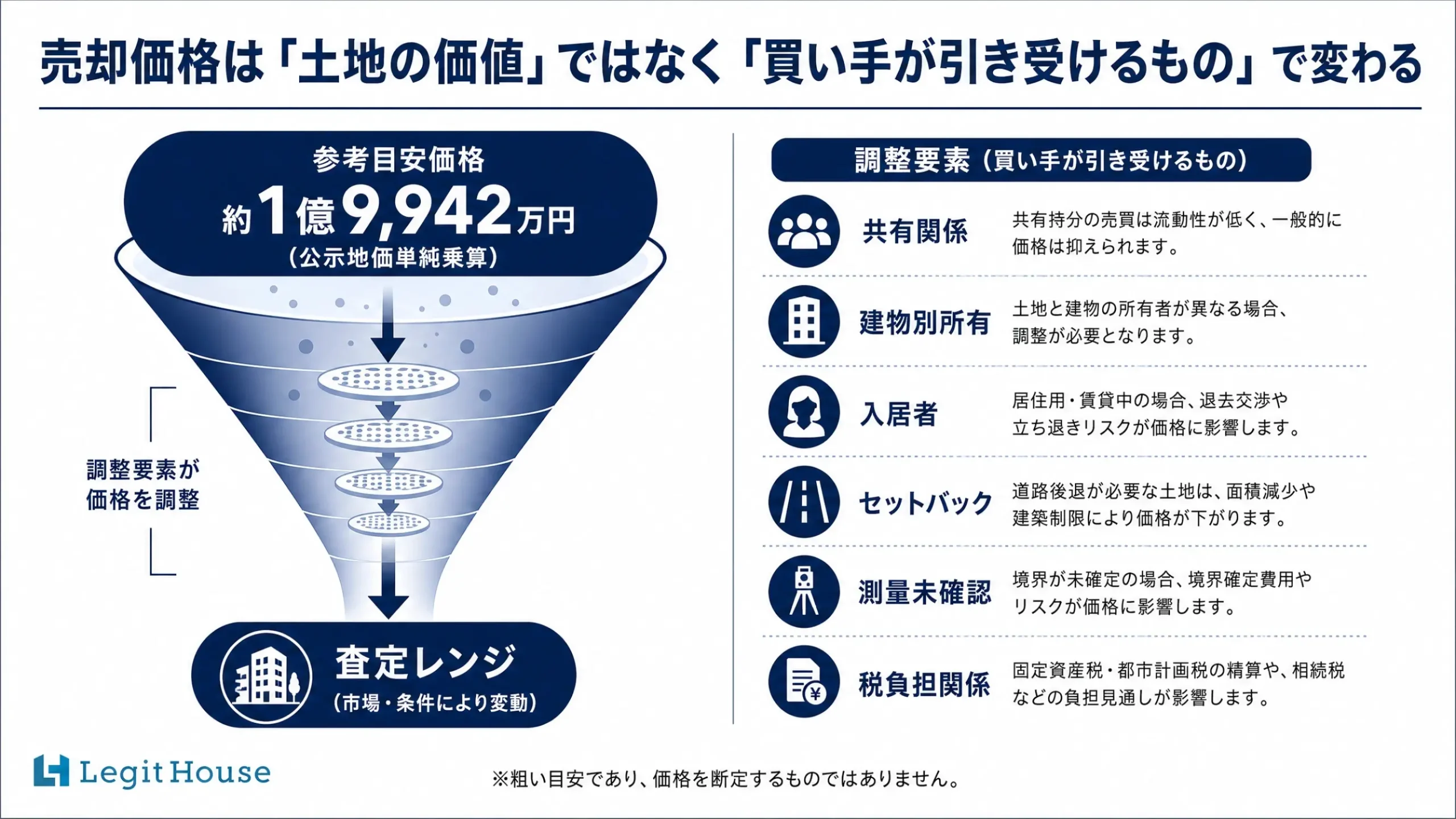 売却価格は土地の価値ではなく買い手が引き受けるもので変わる。共有関係・建物別所有・入居者・セットバック・測量未確認・税負担関係が調整要素