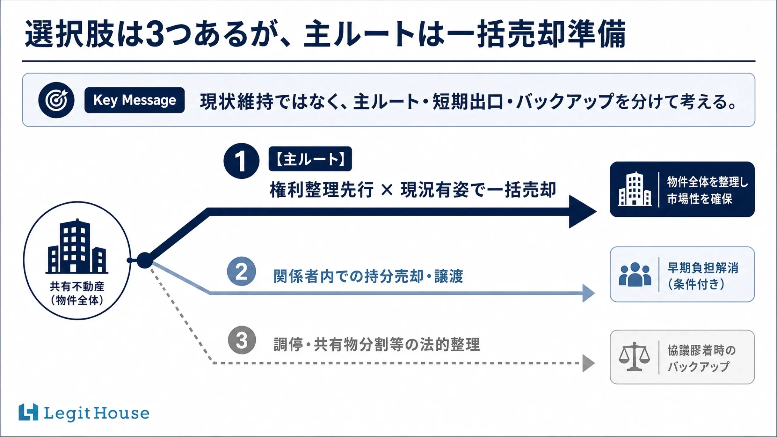 選択肢は3つあるが主ルートは一括売却準備。主ルート・短期出口・バックアップを分けて考える