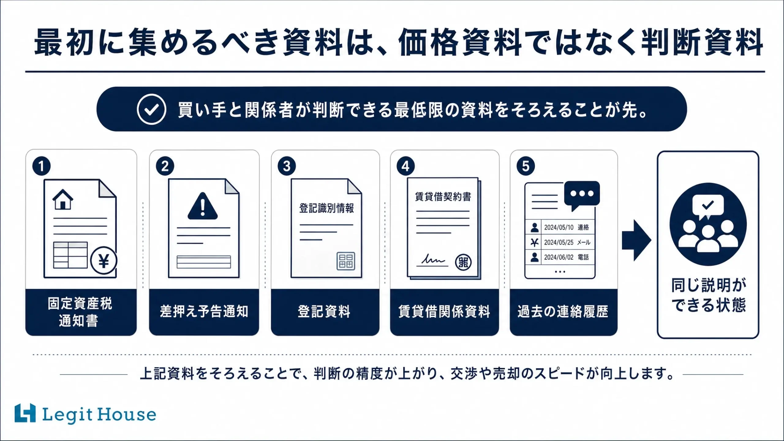 最初に集めるべきは価格資料ではなく判断資料。固定資産税通知書・差押え予告通知・登記資料・賃貸借関係資料・過去の連絡履歴