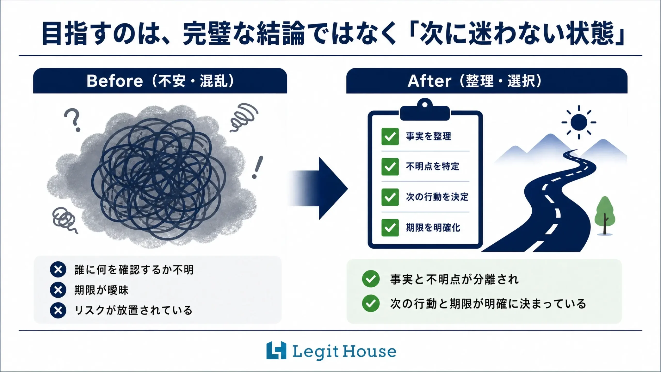 目指すのは完璧な結論ではなく次に迷わない状態。事実を整理し不明点を特定し次の行動と期限を決める