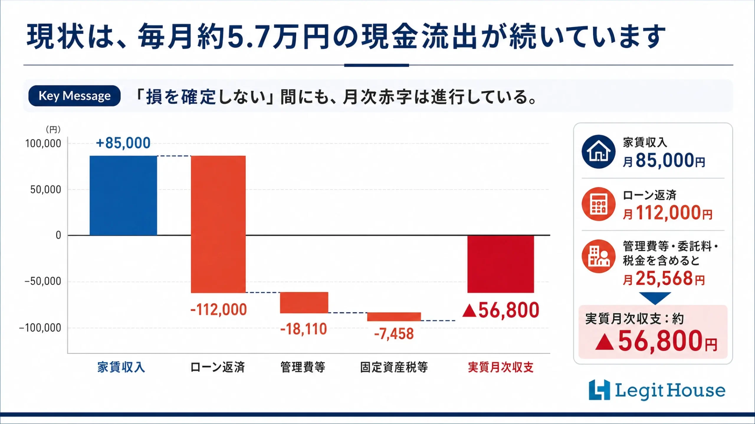 現状は毎月約5.7万円の現金流出が続いています