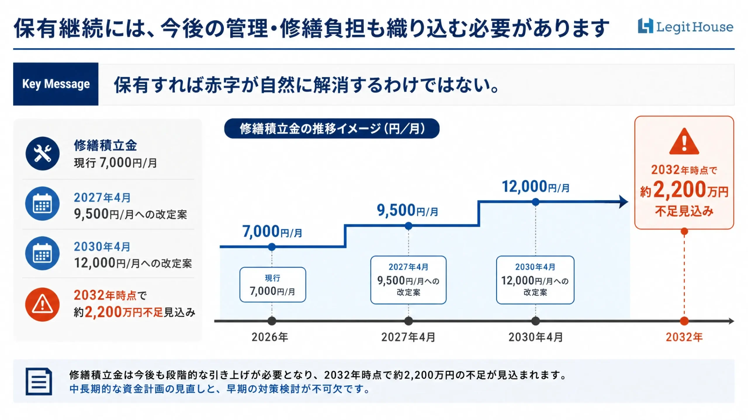保有継続には今後の管理・修繕負担も織り込む必要があります