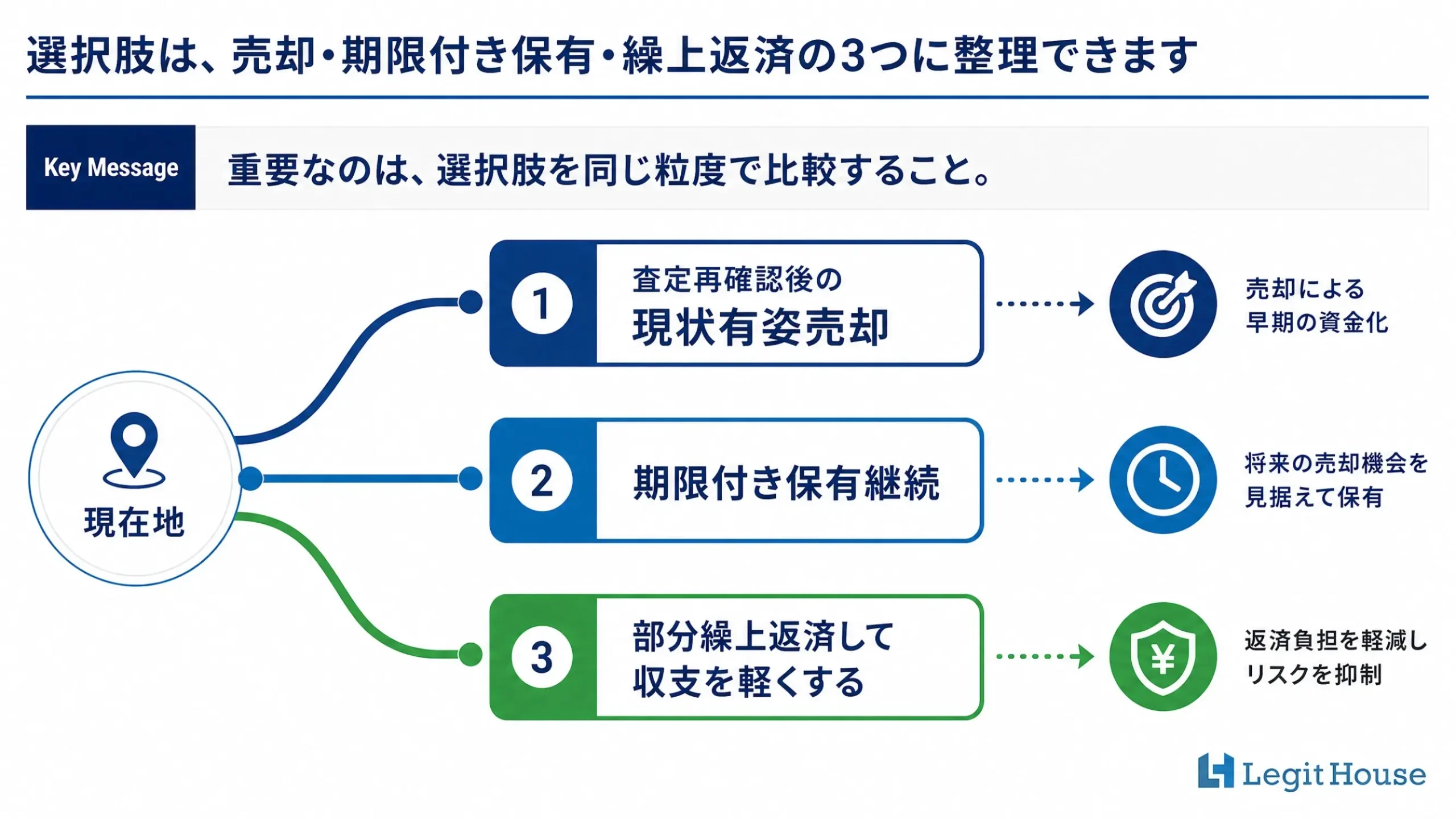 選択肢は売却・期限付き保有・繰上返済の3つに整理できます