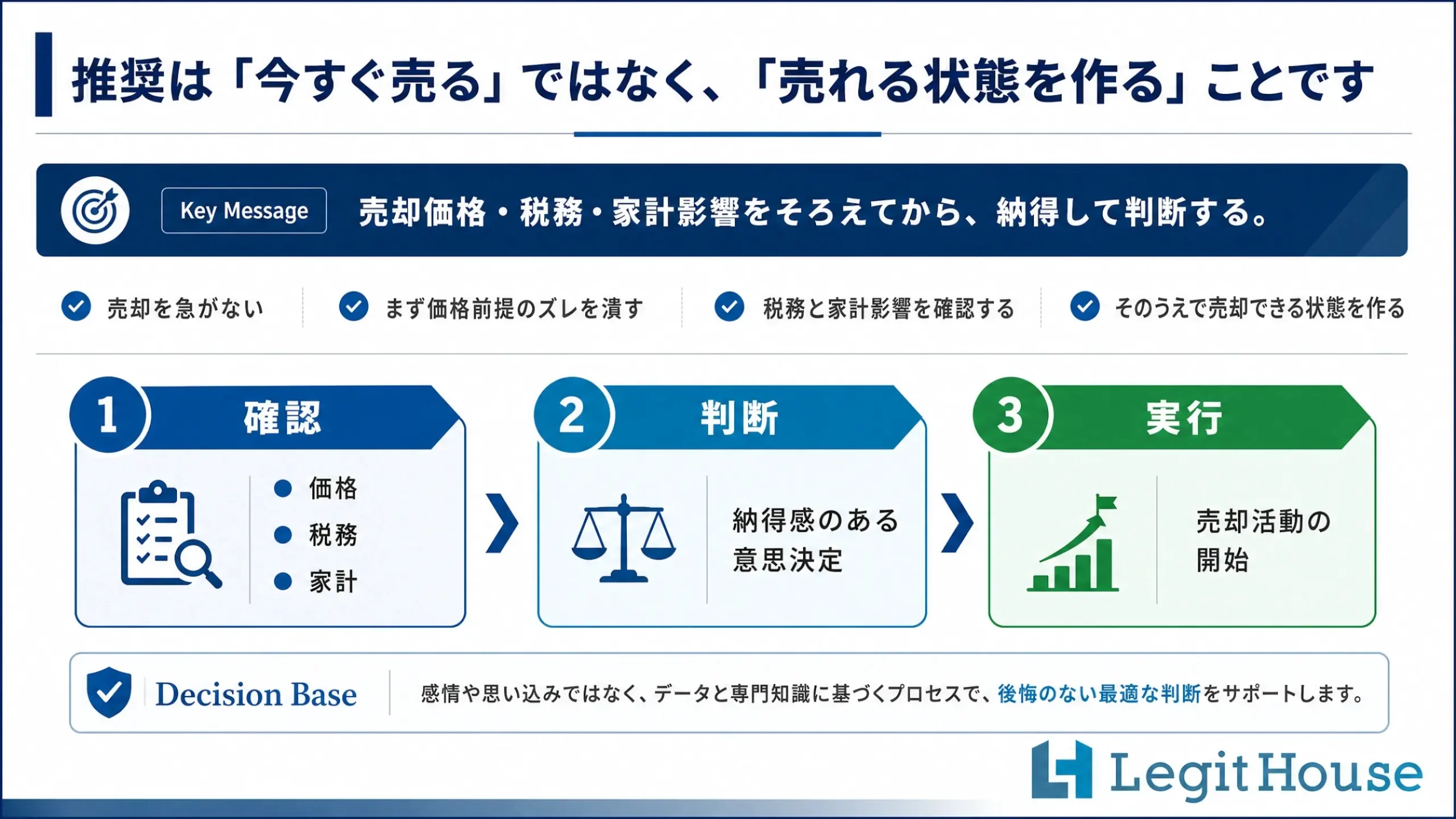 推奨は「今すぐ売る」ではなく「売れる状態を作る」ことです
