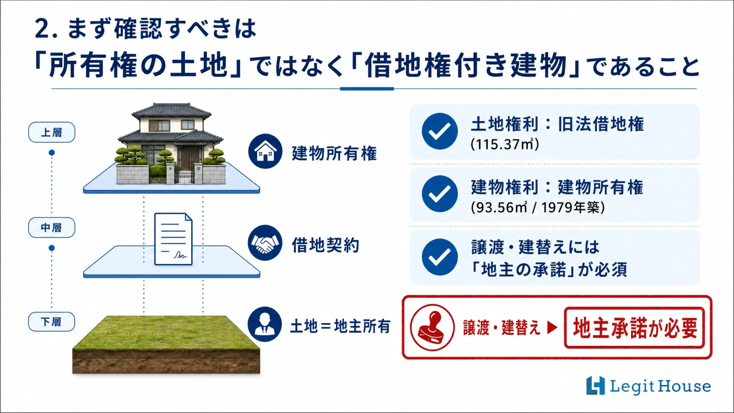 まず確認すべきは「所有権の土地」ではなく「借地権付き建物」であること