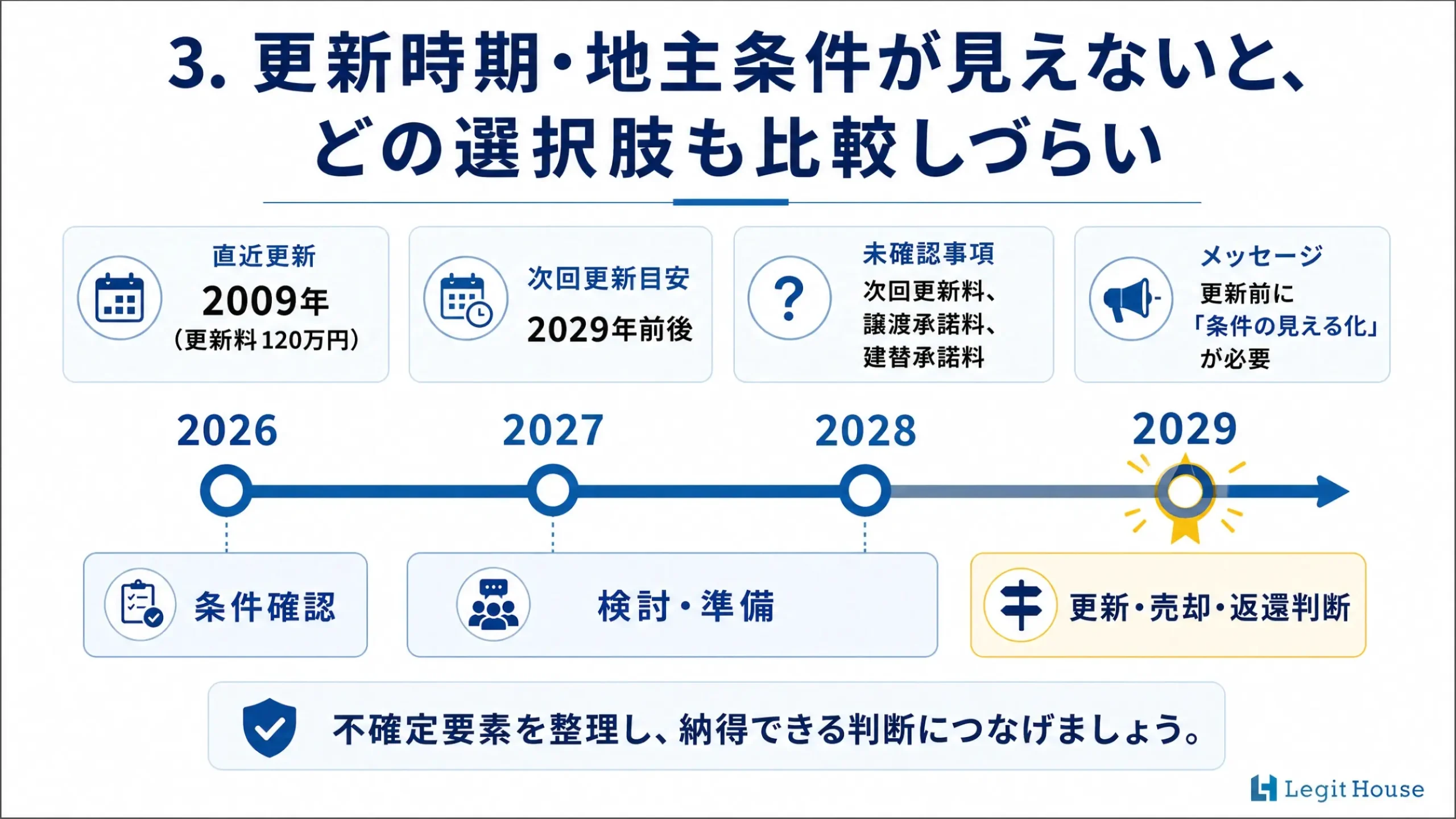 更新時期・地主条件が見えないと、どの選択肢も比較しづらい