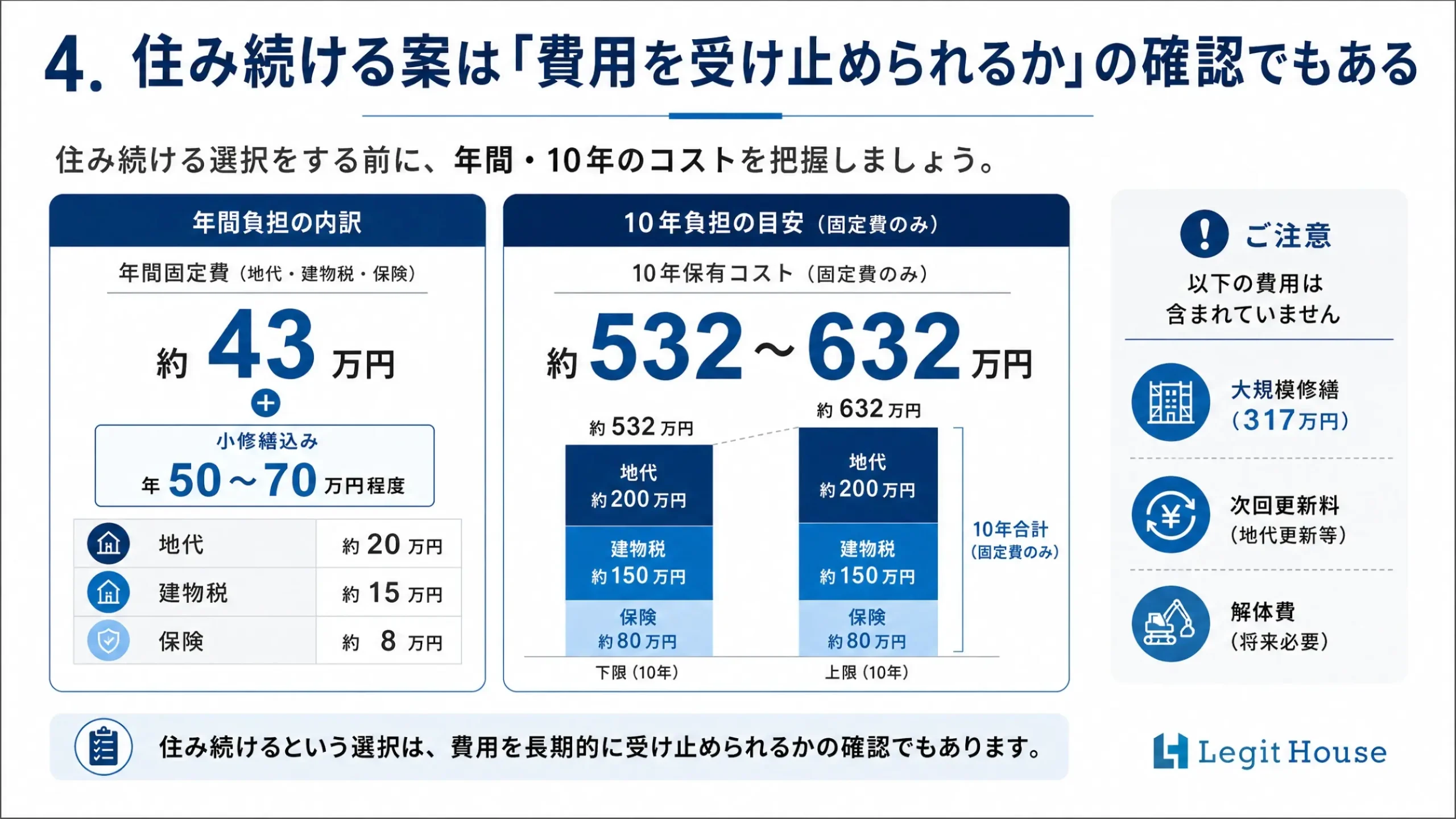 住み続ける案は「費用を受け止められるか」の確認でもある