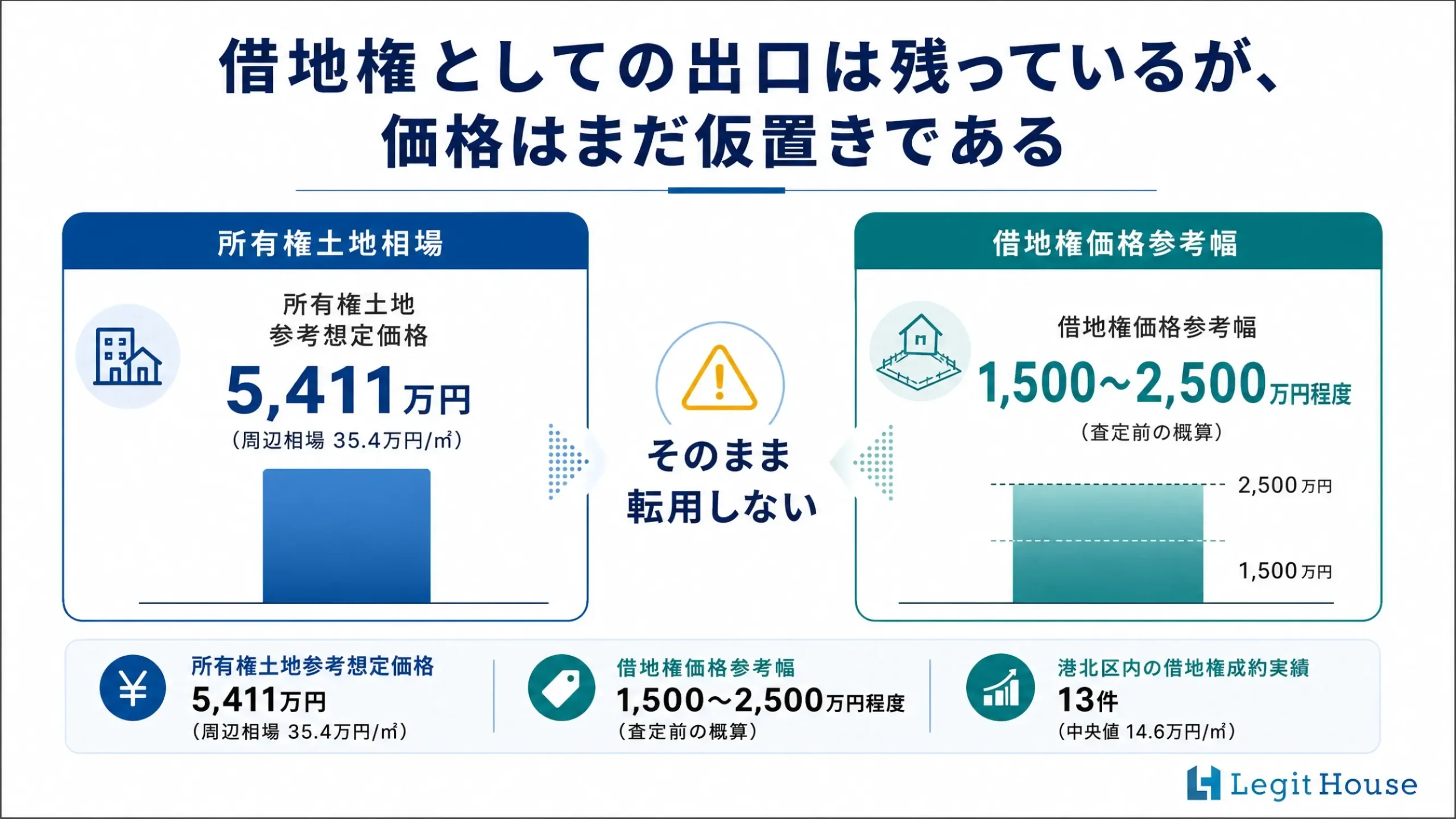 借地権としての出口は残っているが、価格はまだ仮置きである