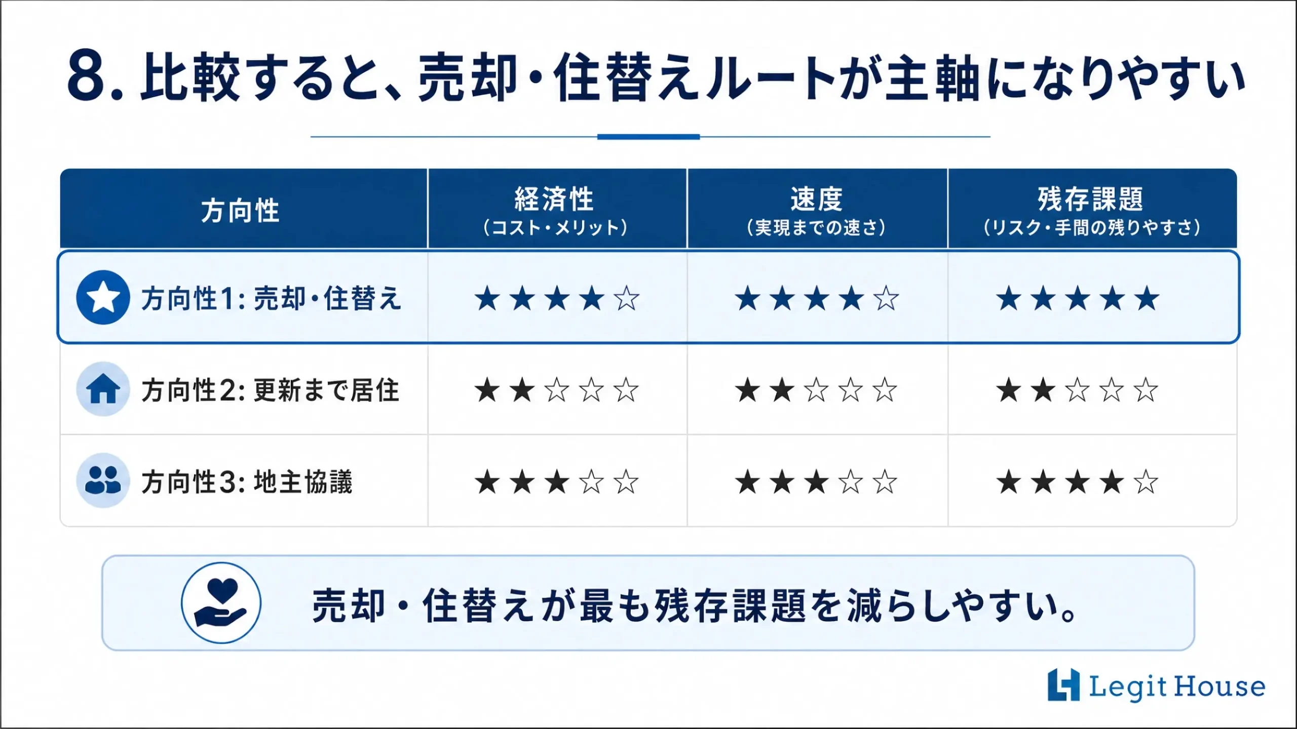 比較すると、売却・住替えルートが主軸になりやすい