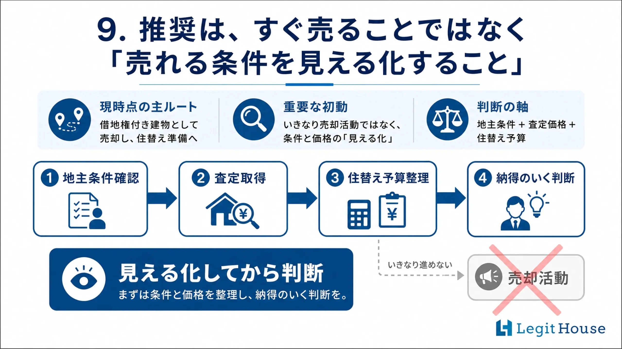推奨は、すぐ売ることではなく「売れる条件を見える化すること」
