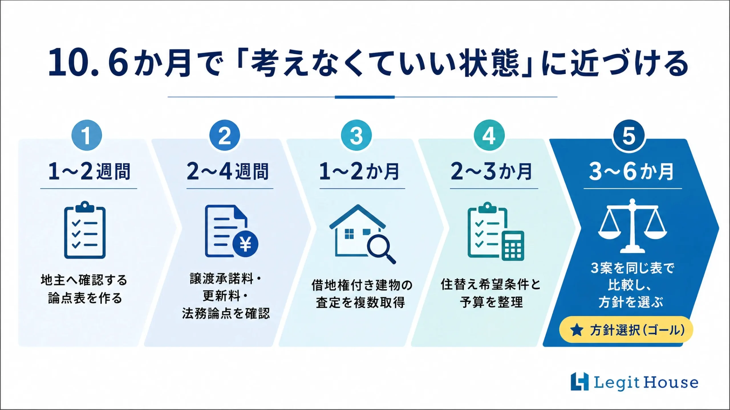 6か月で「考えなくていい状態」に近づける